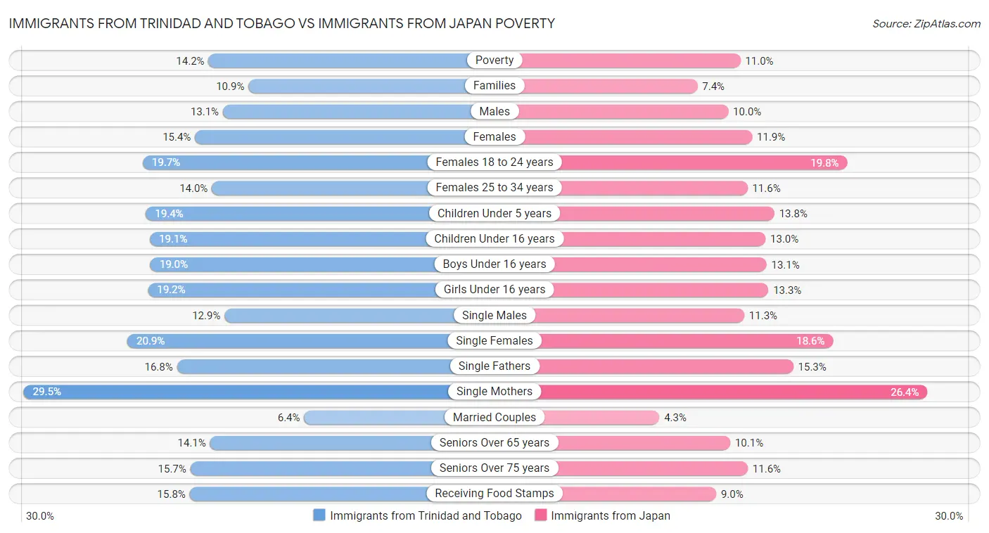 Immigrants from Trinidad and Tobago vs Immigrants from Japan Poverty