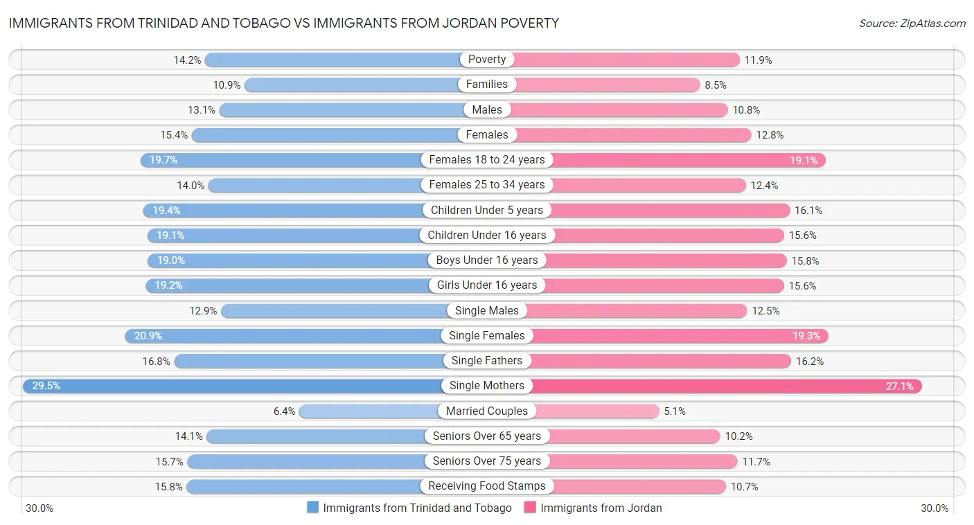 Immigrants from Trinidad and Tobago vs Immigrants from Jordan Poverty