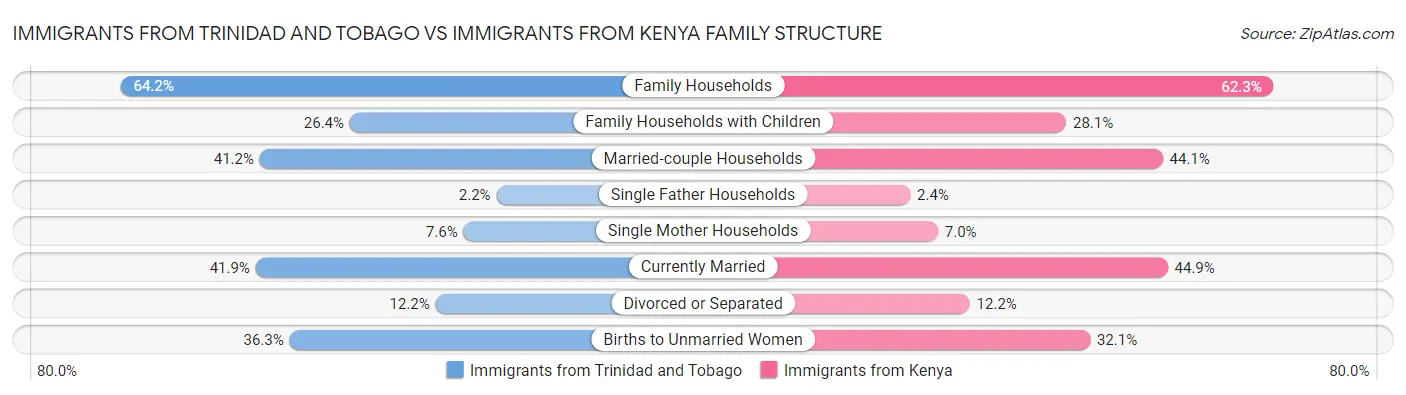Immigrants from Trinidad and Tobago vs Immigrants from Kenya Family Structure