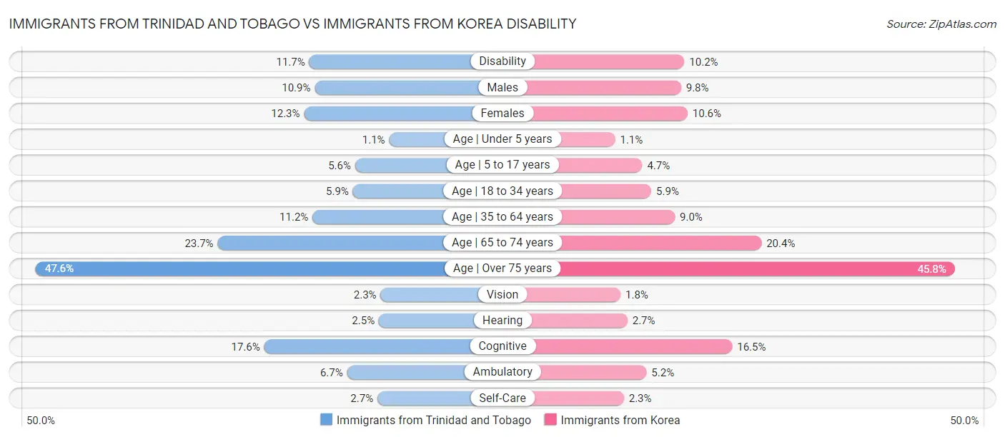 Immigrants from Trinidad and Tobago vs Immigrants from Korea Disability