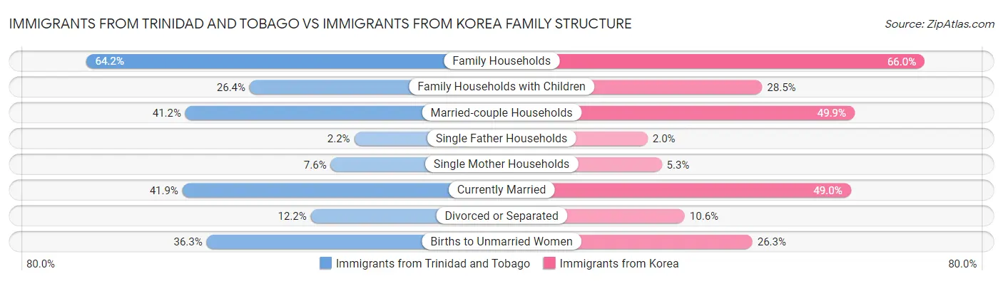 Immigrants from Trinidad and Tobago vs Immigrants from Korea Family Structure