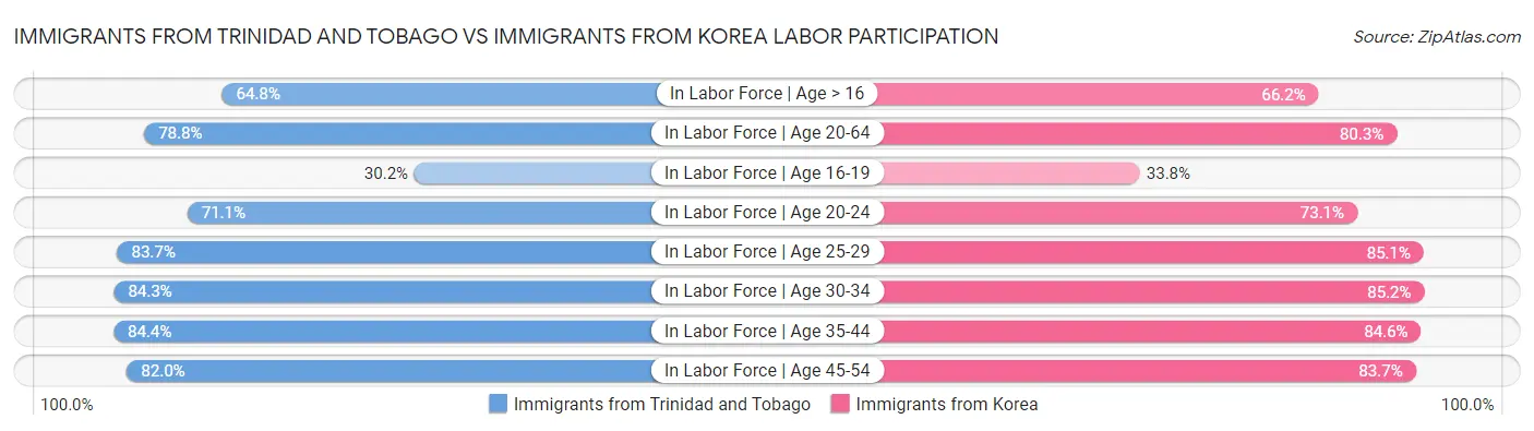 Immigrants from Trinidad and Tobago vs Immigrants from Korea Labor Participation