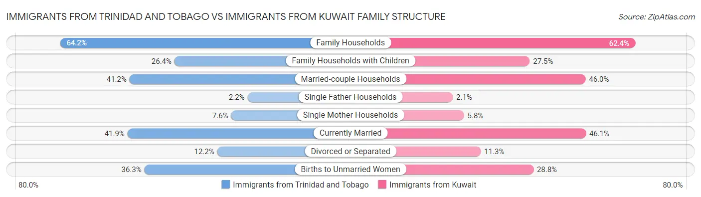 Immigrants from Trinidad and Tobago vs Immigrants from Kuwait Family Structure