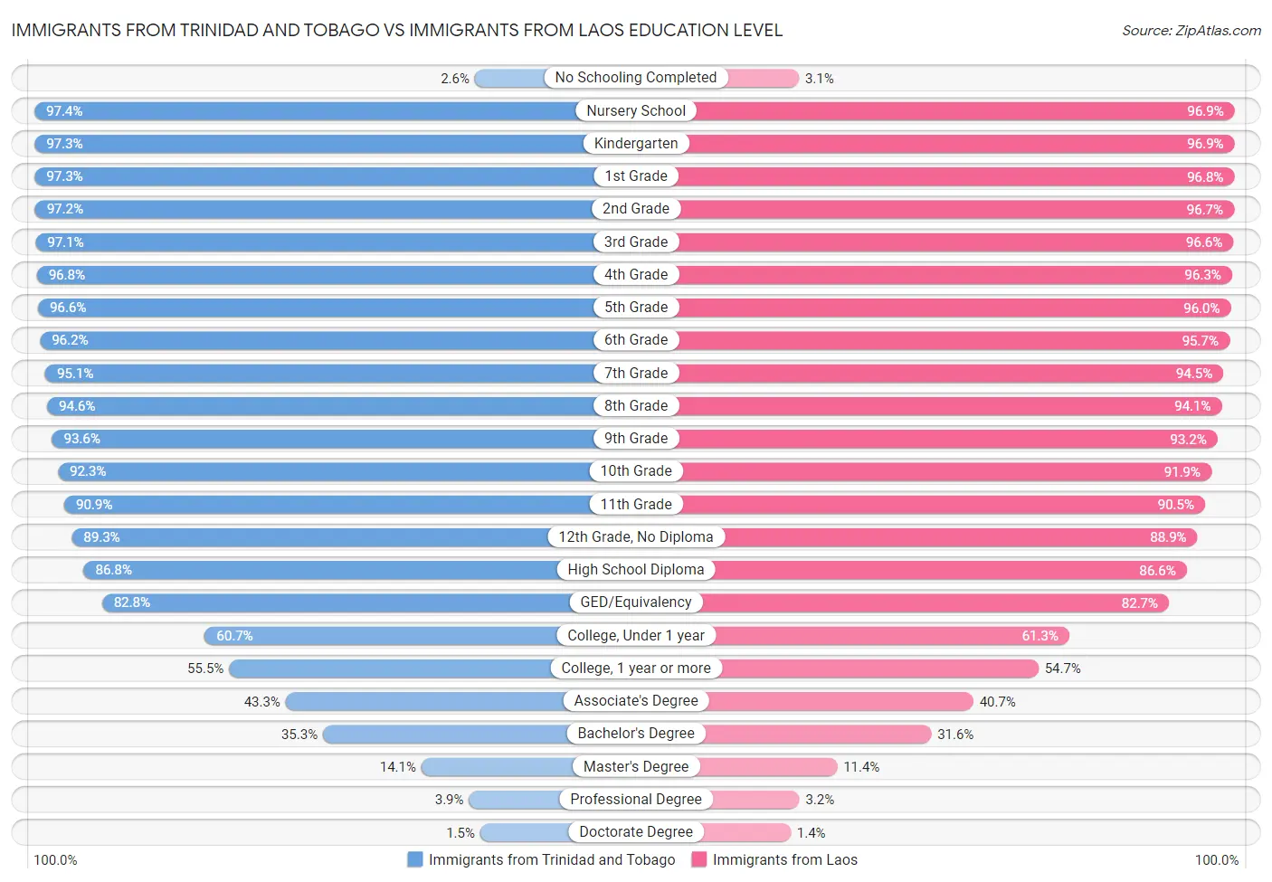 Immigrants from Trinidad and Tobago vs Immigrants from Laos Education Level