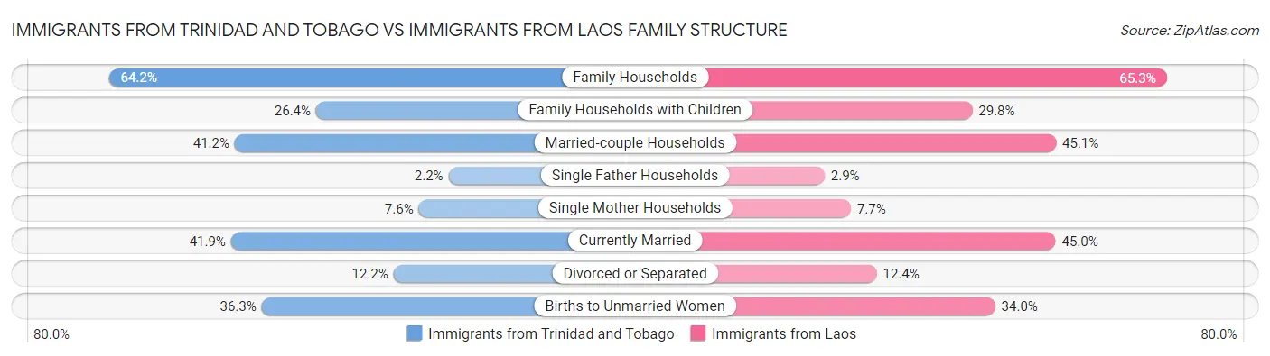 Immigrants from Trinidad and Tobago vs Immigrants from Laos Family Structure