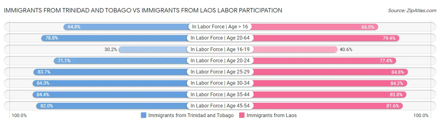 Immigrants from Trinidad and Tobago vs Immigrants from Laos Labor Participation