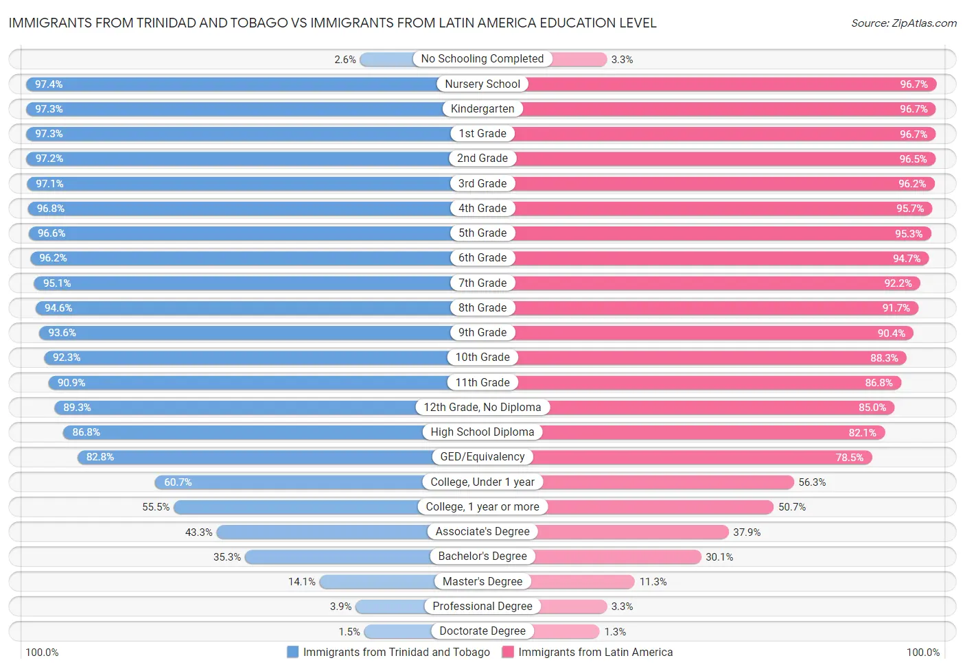 Immigrants from Trinidad and Tobago vs Immigrants from Latin America Education Level