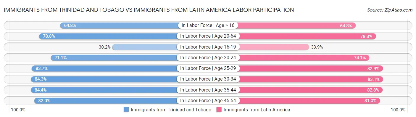 Immigrants from Trinidad and Tobago vs Immigrants from Latin America Labor Participation