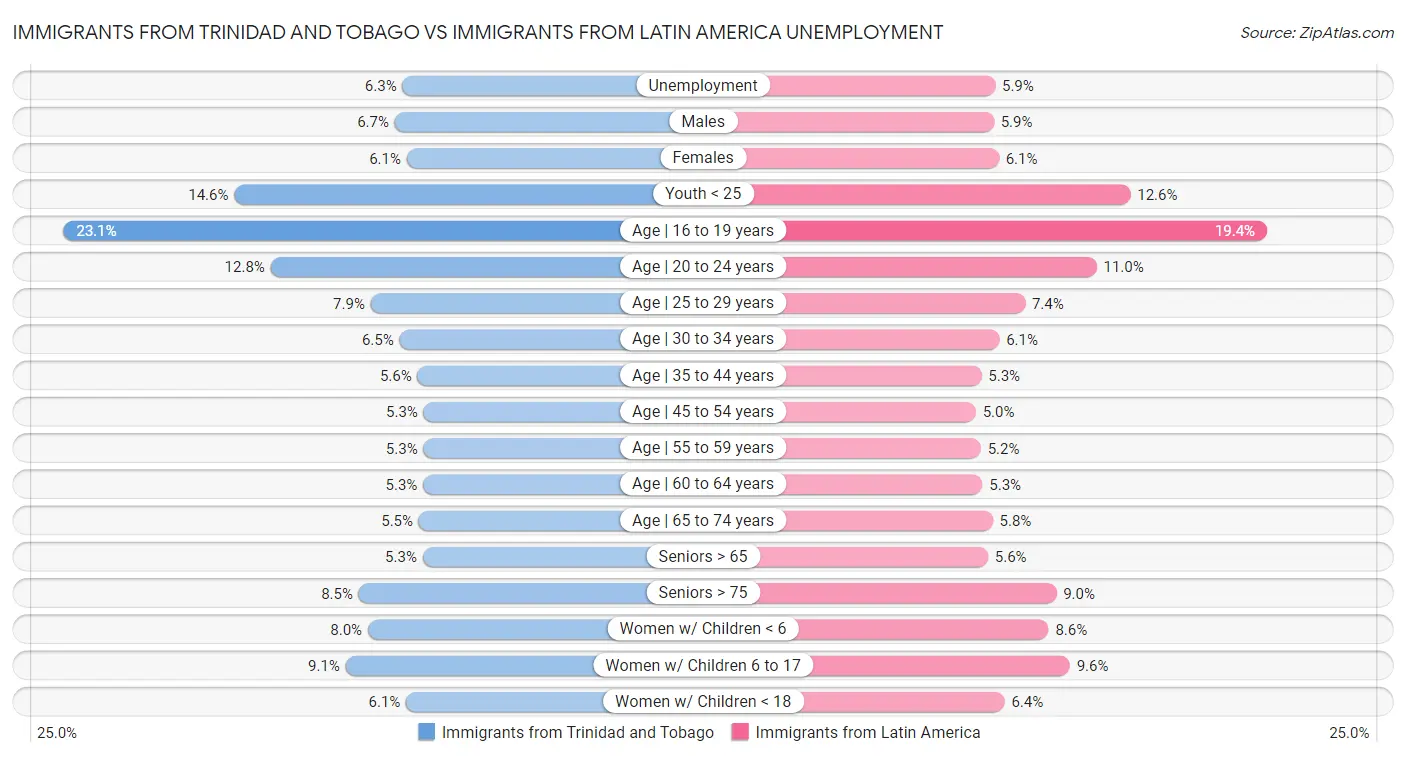 Immigrants from Trinidad and Tobago vs Immigrants from Latin America Unemployment