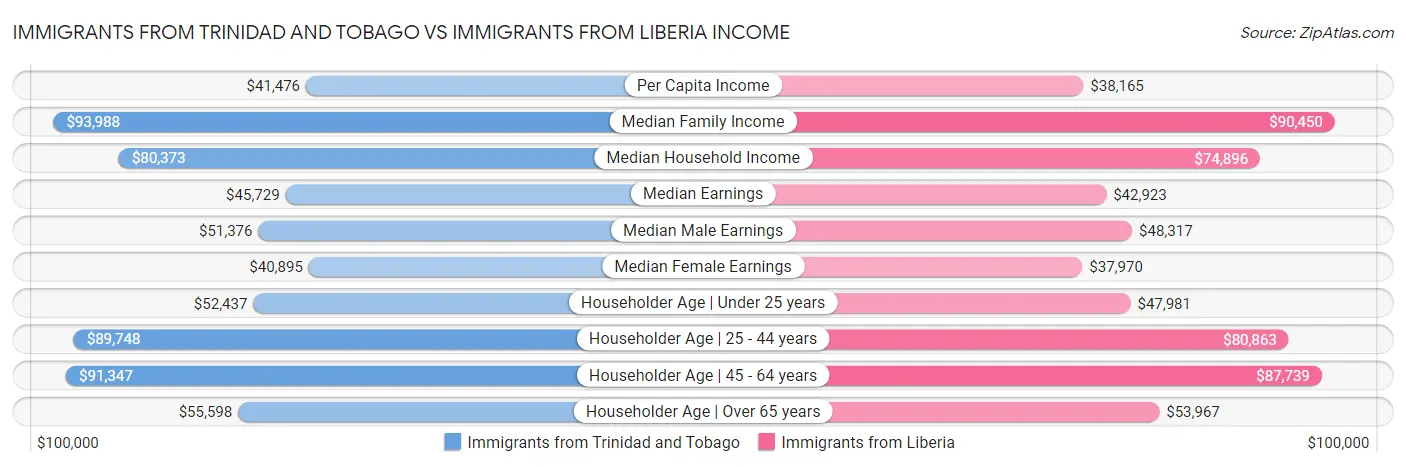 Immigrants from Trinidad and Tobago vs Immigrants from Liberia Income