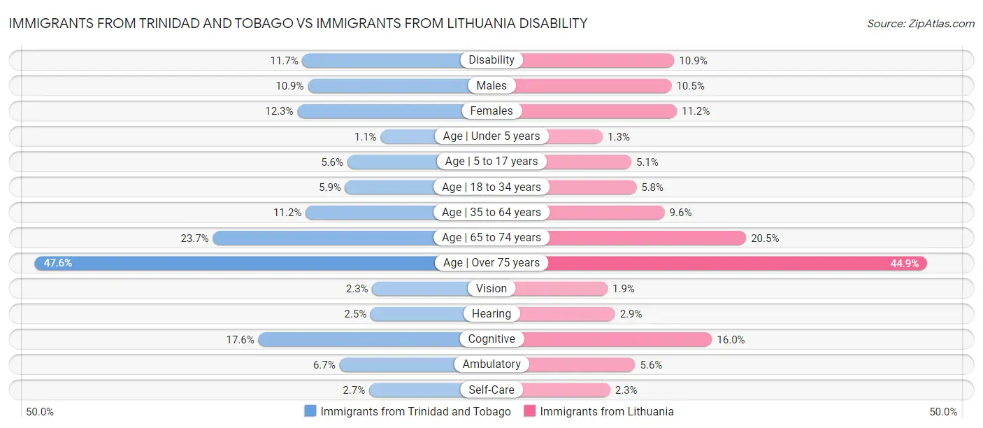 Immigrants from Trinidad and Tobago vs Immigrants from Lithuania Disability
