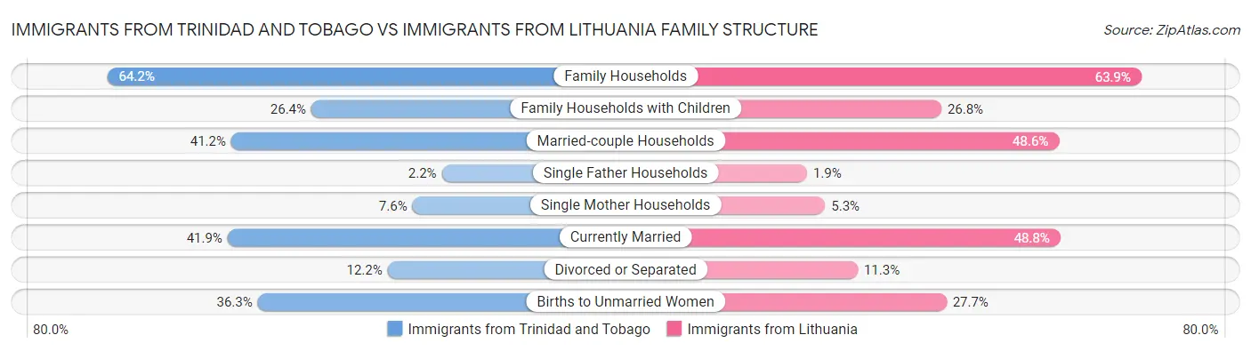 Immigrants from Trinidad and Tobago vs Immigrants from Lithuania Family Structure