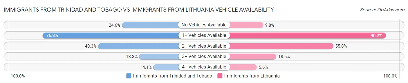 Immigrants from Trinidad and Tobago vs Immigrants from Lithuania Vehicle Availability