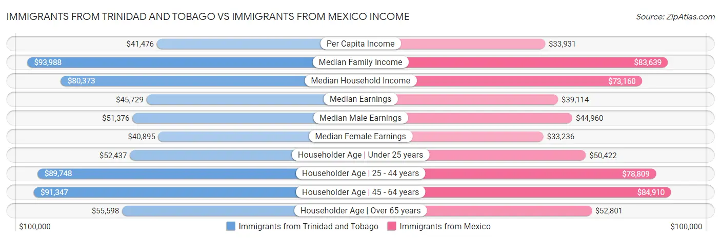 Immigrants from Trinidad and Tobago vs Immigrants from Mexico Income