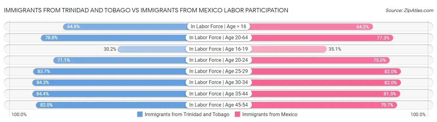 Immigrants from Trinidad and Tobago vs Immigrants from Mexico Labor Participation