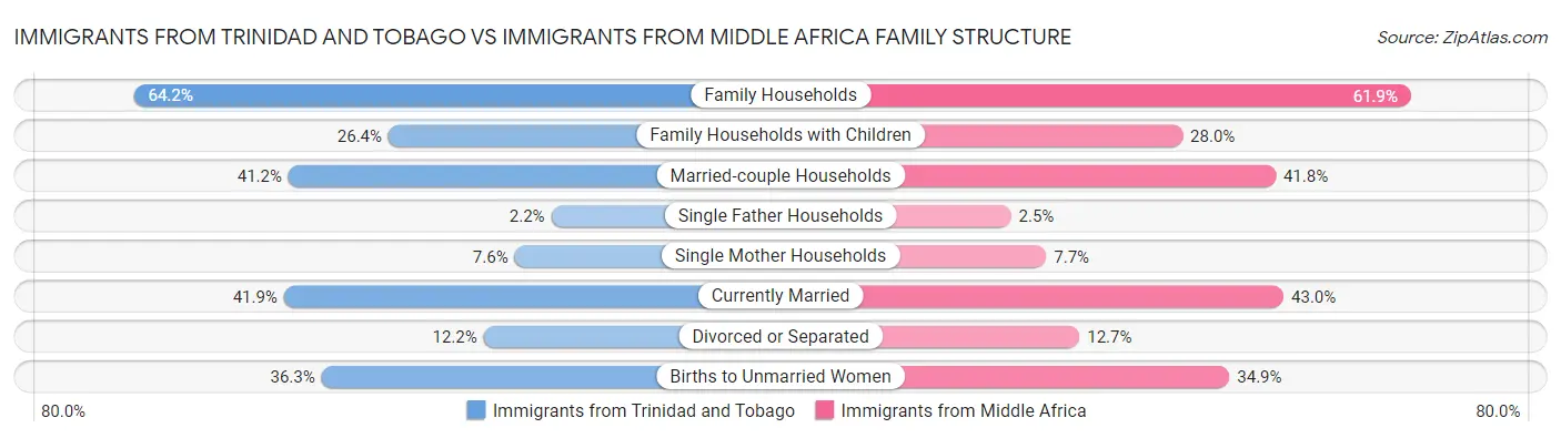 Immigrants from Trinidad and Tobago vs Immigrants from Middle Africa Family Structure