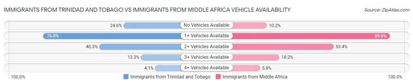 Immigrants from Trinidad and Tobago vs Immigrants from Middle Africa Vehicle Availability