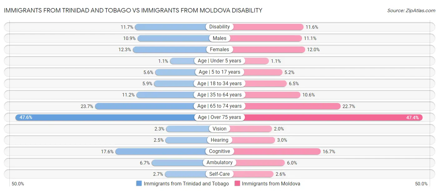 Immigrants from Trinidad and Tobago vs Immigrants from Moldova Disability