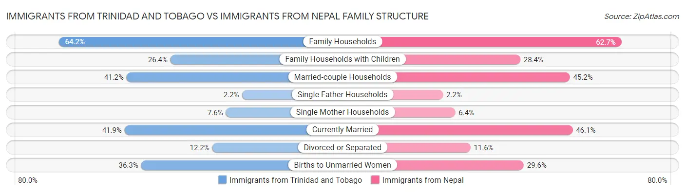 Immigrants from Trinidad and Tobago vs Immigrants from Nepal Family Structure