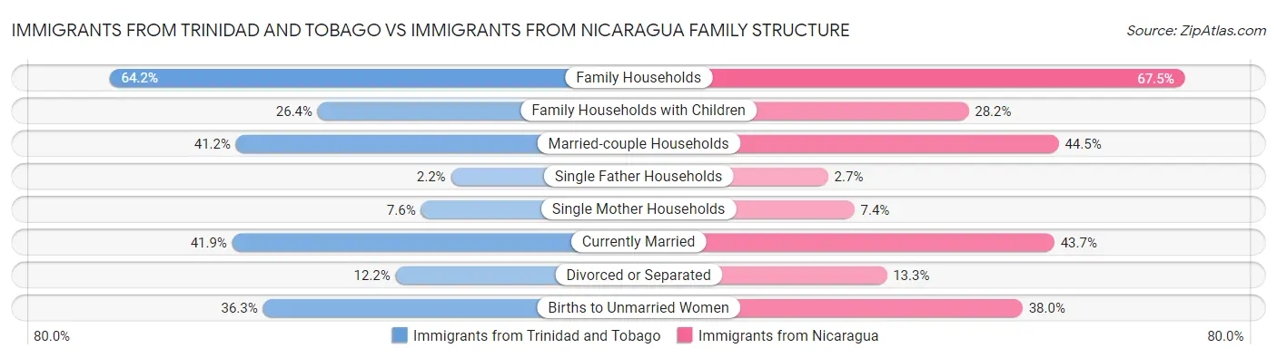 Immigrants from Trinidad and Tobago vs Immigrants from Nicaragua Family Structure
