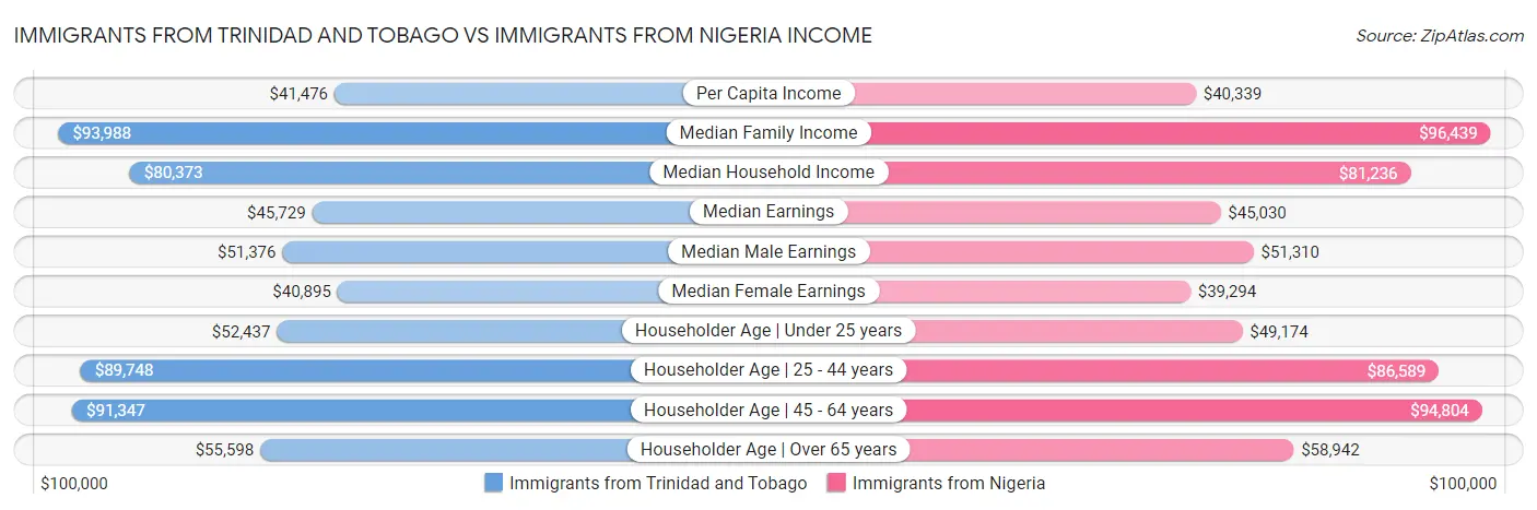 Immigrants from Trinidad and Tobago vs Immigrants from Nigeria Income