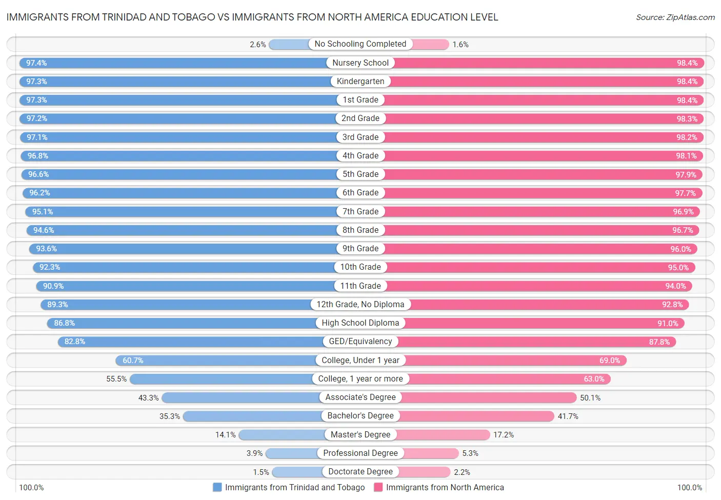 Immigrants from Trinidad and Tobago vs Immigrants from North America Education Level