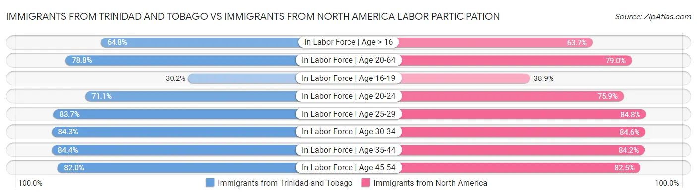 Immigrants from Trinidad and Tobago vs Immigrants from North America Labor Participation