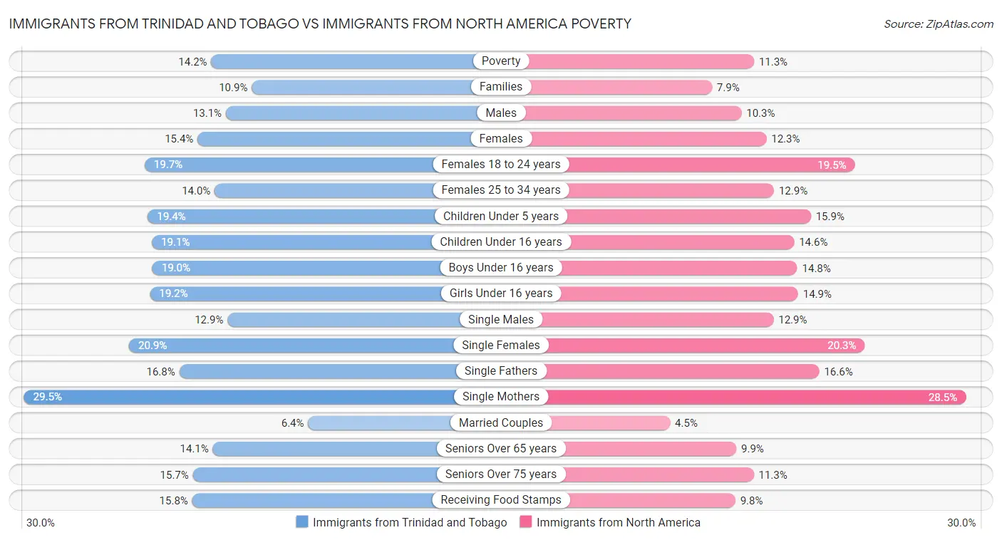 Immigrants from Trinidad and Tobago vs Immigrants from North America Poverty