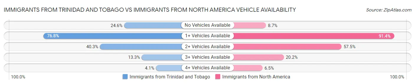 Immigrants from Trinidad and Tobago vs Immigrants from North America Vehicle Availability