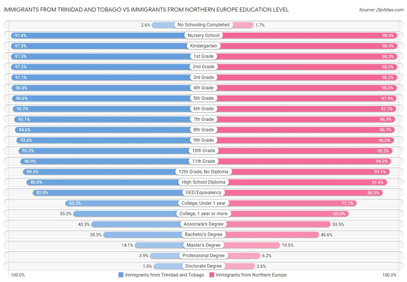 Immigrants from Trinidad and Tobago vs Immigrants from Northern Europe Education Level