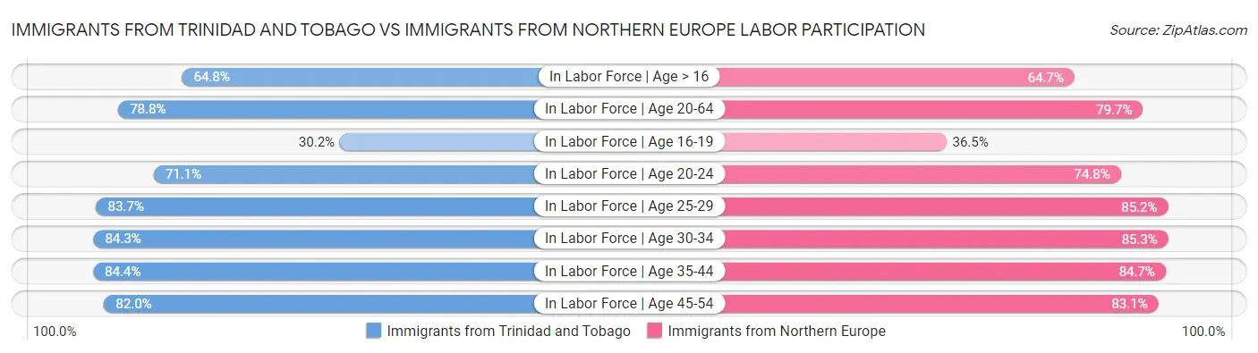 Immigrants from Trinidad and Tobago vs Immigrants from Northern Europe Labor Participation