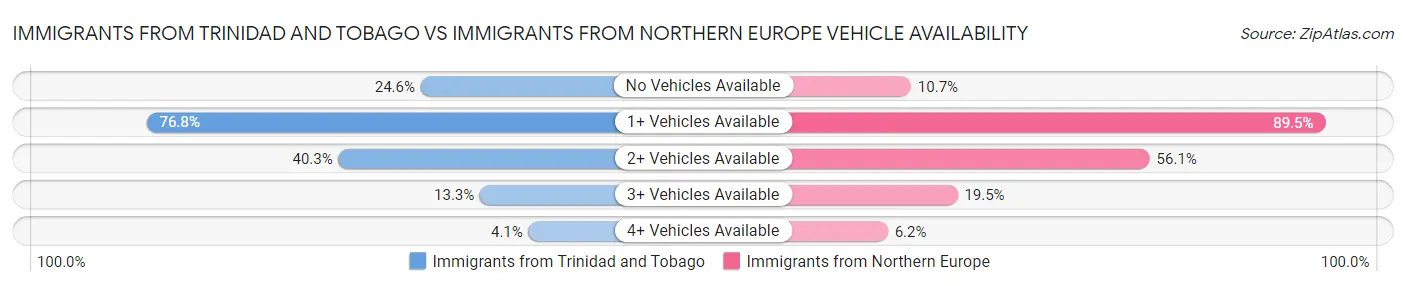 Immigrants from Trinidad and Tobago vs Immigrants from Northern Europe Vehicle Availability
