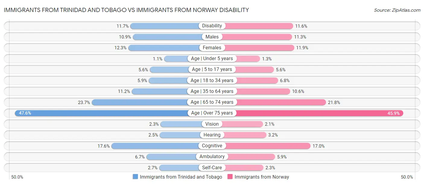 Immigrants from Trinidad and Tobago vs Immigrants from Norway Disability
