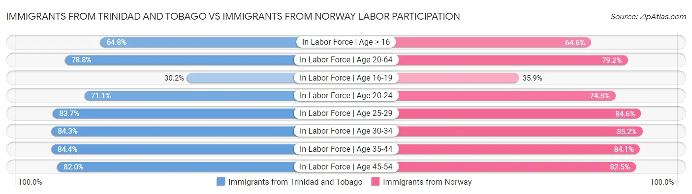 Immigrants from Trinidad and Tobago vs Immigrants from Norway Labor Participation