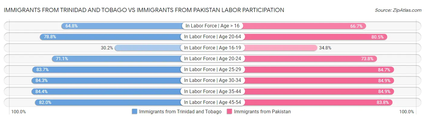 Immigrants from Trinidad and Tobago vs Immigrants from Pakistan Labor Participation