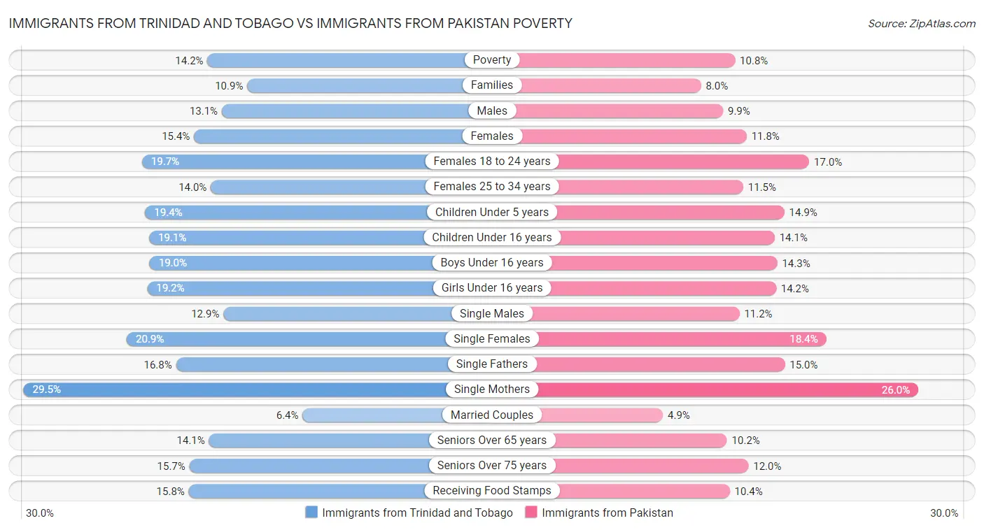 Immigrants from Trinidad and Tobago vs Immigrants from Pakistan Poverty