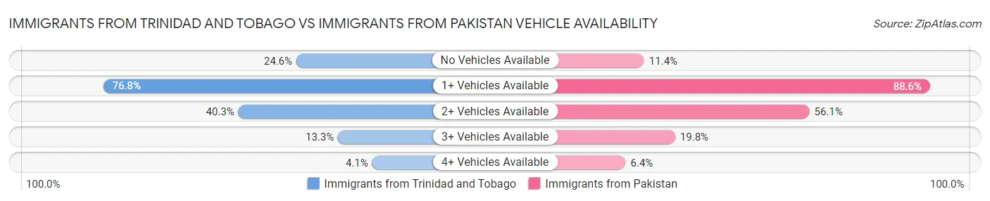 Immigrants from Trinidad and Tobago vs Immigrants from Pakistan Vehicle Availability