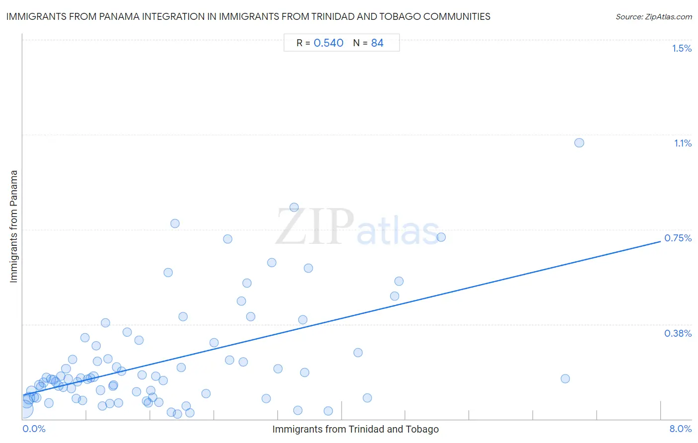 Immigrants from Trinidad and Tobago Integration in Immigrants from Panama Communities