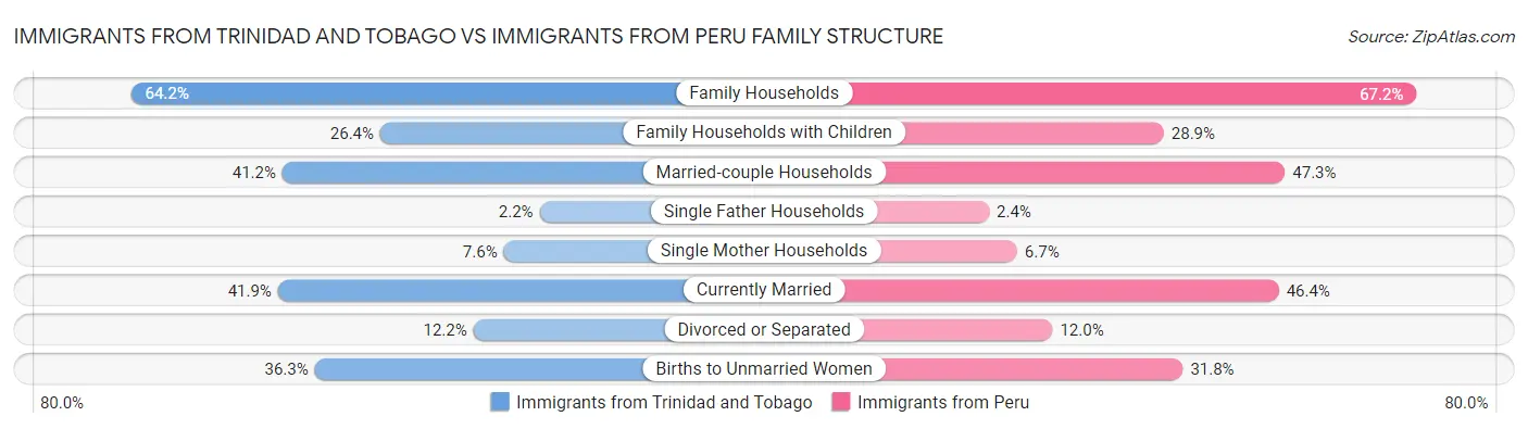 Immigrants from Trinidad and Tobago vs Immigrants from Peru Family Structure