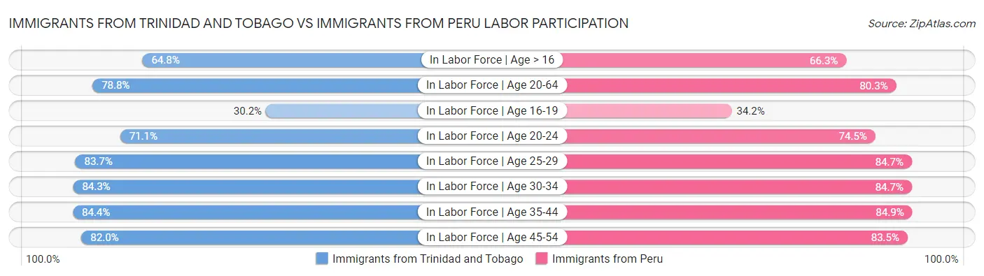 Immigrants from Trinidad and Tobago vs Immigrants from Peru Labor Participation