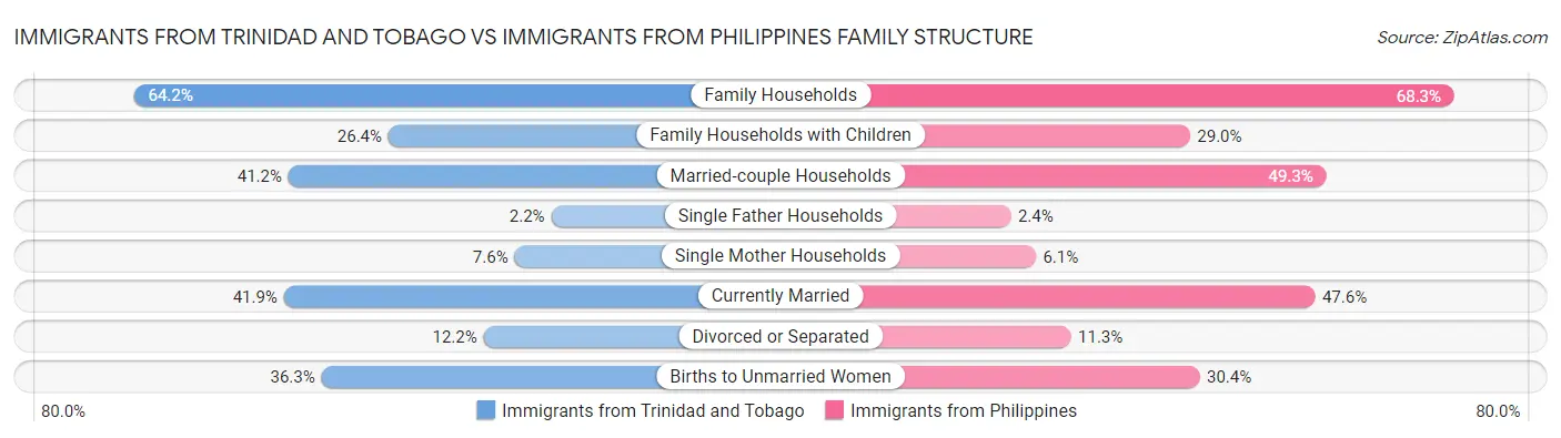 Immigrants from Trinidad and Tobago vs Immigrants from Philippines Family Structure