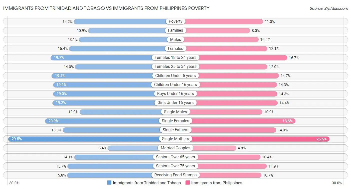 Immigrants from Trinidad and Tobago vs Immigrants from Philippines Poverty