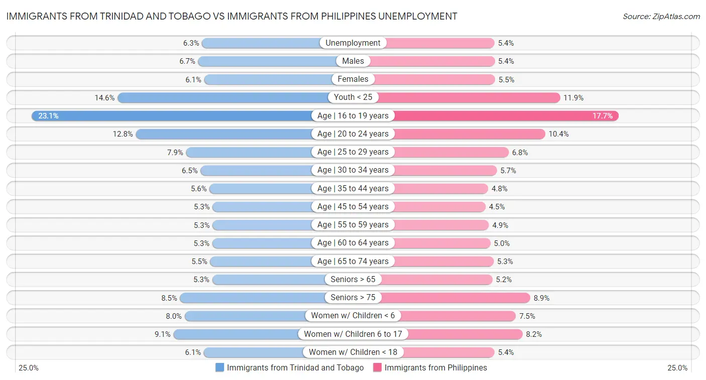 Immigrants from Trinidad and Tobago vs Immigrants from Philippines Unemployment