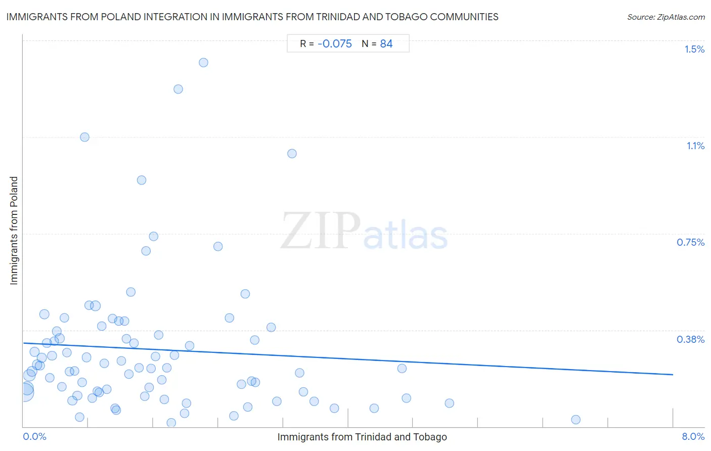 Immigrants from Trinidad and Tobago Integration in Immigrants from Poland Communities