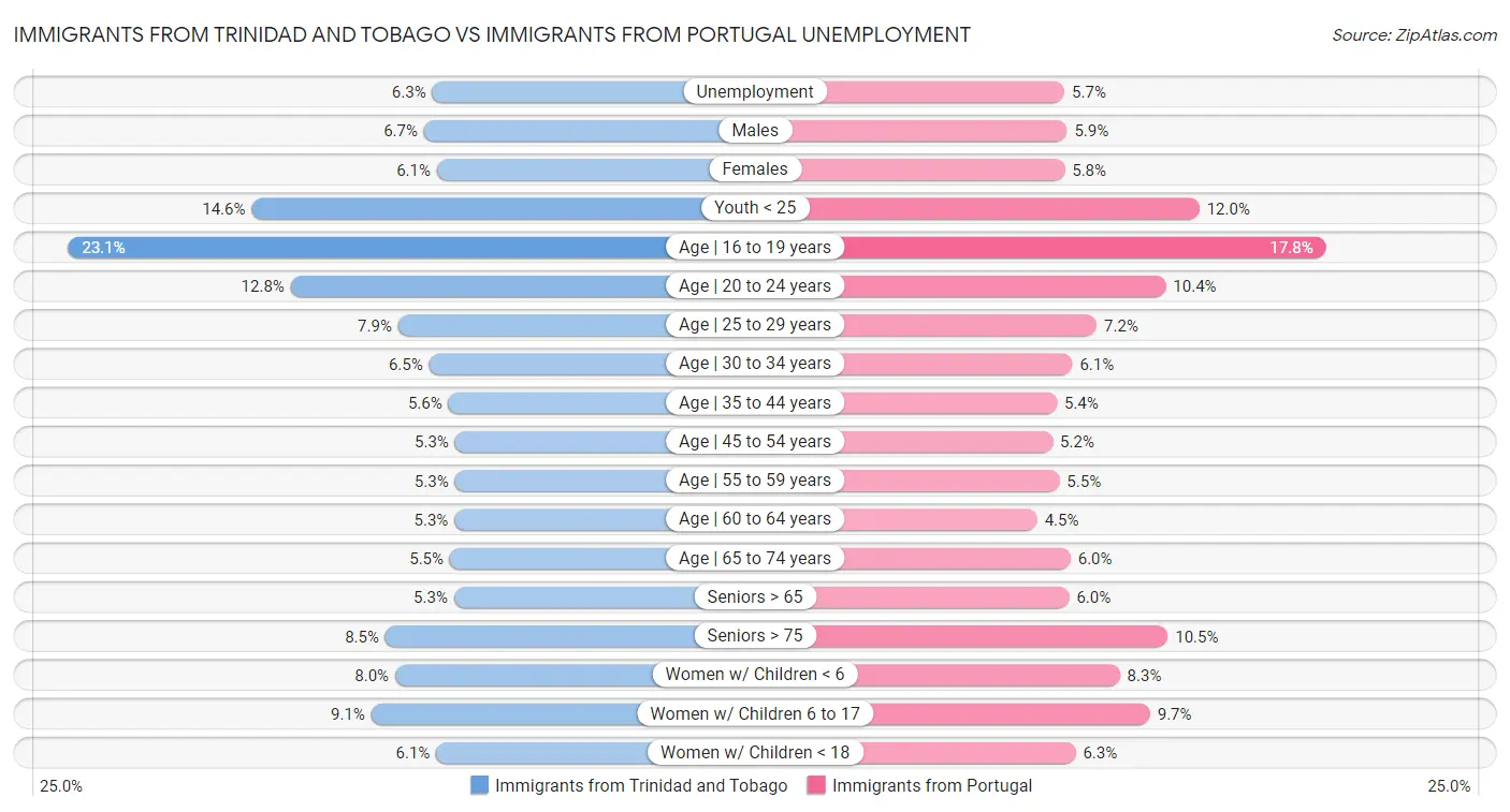 Immigrants from Trinidad and Tobago vs Immigrants from Portugal Unemployment