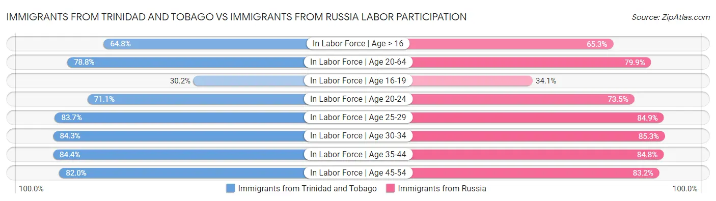 Immigrants from Trinidad and Tobago vs Immigrants from Russia Labor Participation