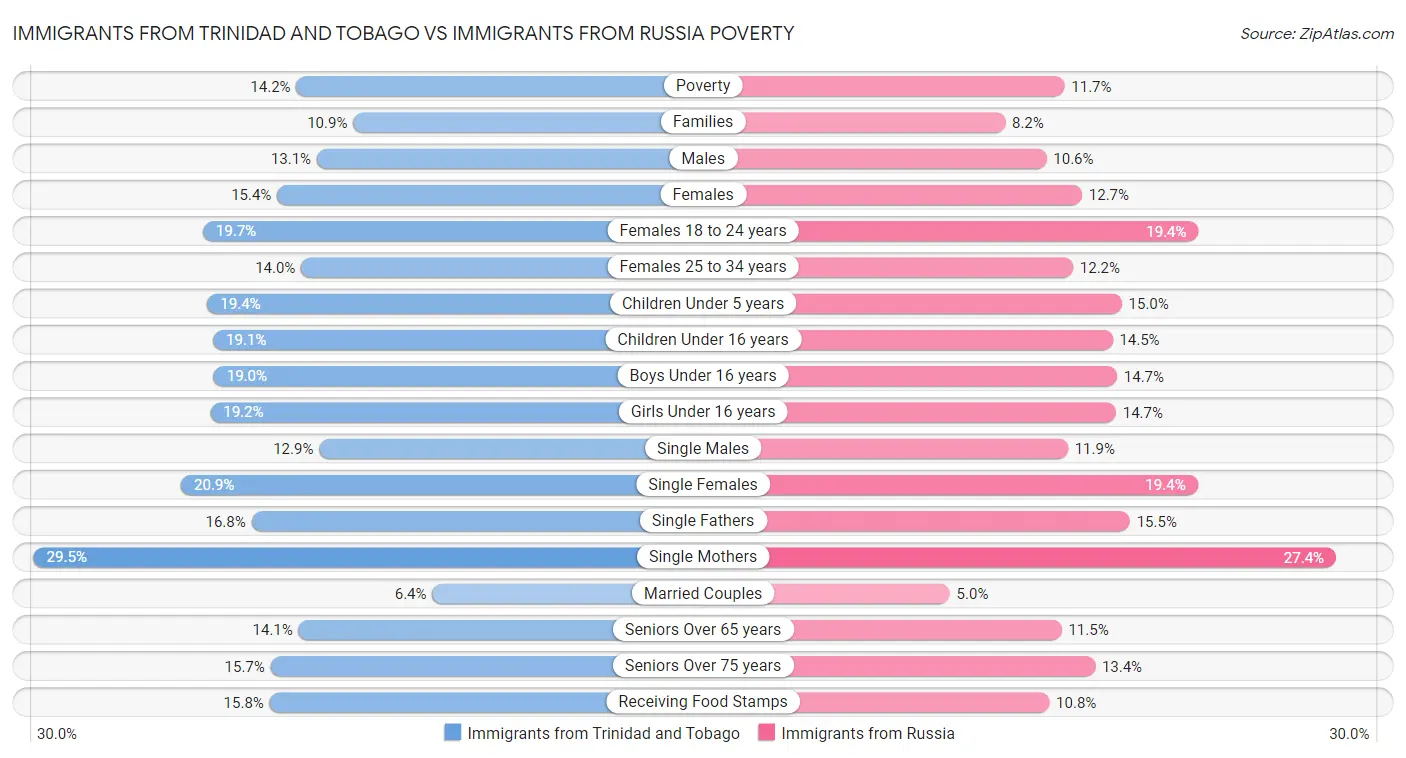 Immigrants from Trinidad and Tobago vs Immigrants from Russia Poverty
