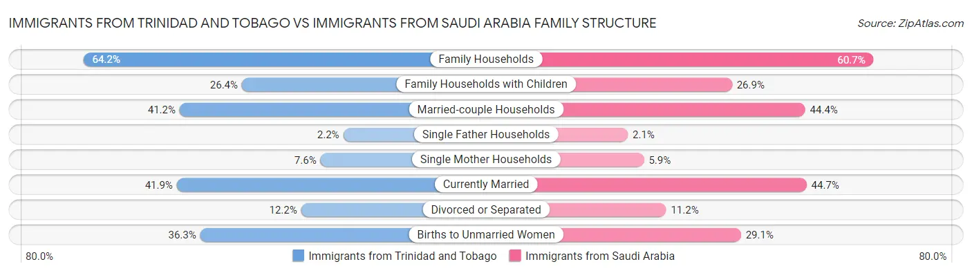 Immigrants from Trinidad and Tobago vs Immigrants from Saudi Arabia Family Structure
