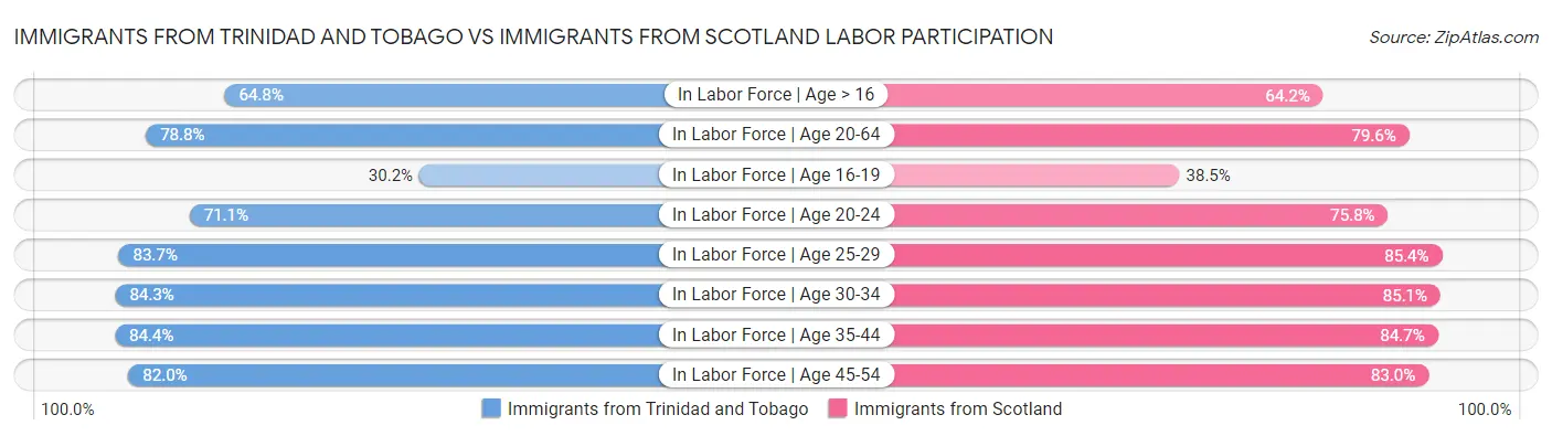 Immigrants from Trinidad and Tobago vs Immigrants from Scotland Labor Participation