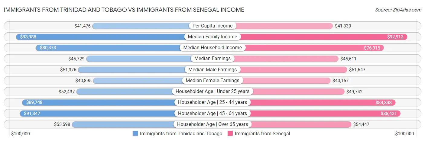 Immigrants from Trinidad and Tobago vs Immigrants from Senegal Income